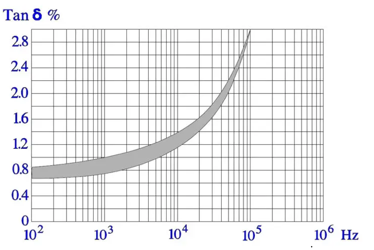 Figure-14.-Typical-frequency-dependence-of-the-dissipation-factor-for-an-MP-capacitor