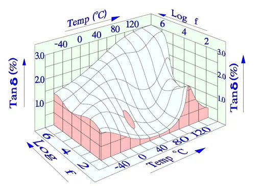 Figure-19-Tanδ-of-PET-versus-temperature-a
