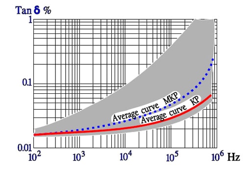 Figure-31.-Typical-curve-range-of-Tanδ-versus-frequency-for-PP-capacitors-KP-and-MKP.