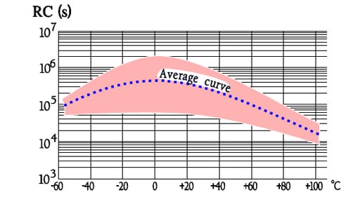 Figure-32.-Typical-curve-range-showing-the-IR-versus-temperature-for-PP-capacitors-KP-and-MKP.
