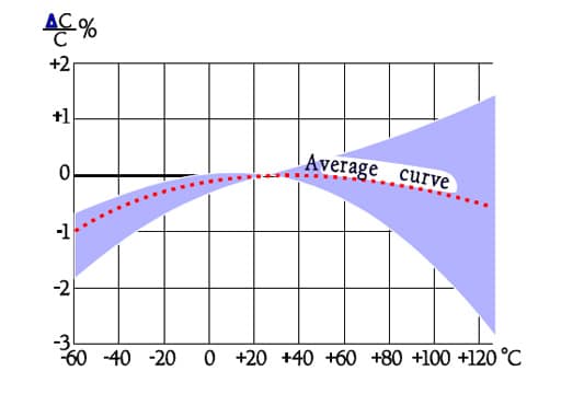 Figure-34.-Typical-curve-range-for-capacitance-versus-temperature-in-PC-capacitors-KC-and-MKC-designs