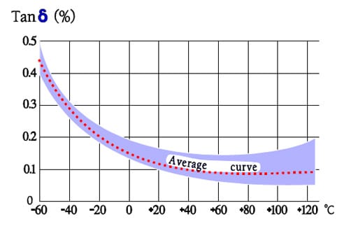 Figure-36.-Typical-curve-range-for-Tanδ-versus-temperature-in-PC-capacitors-KC-and-MKC-designs.