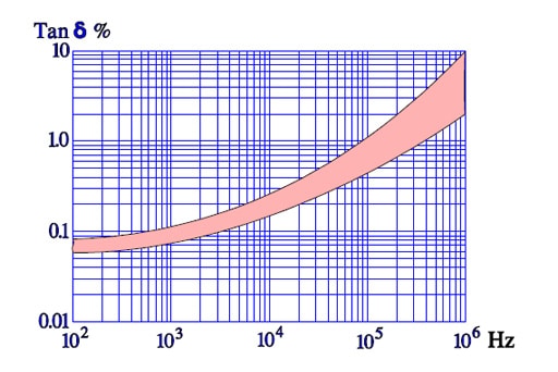 Figure-37.-Typical-dependence-of-Tanδ-versus-frequency-in-PC-capacitors-KC-and-MKC.