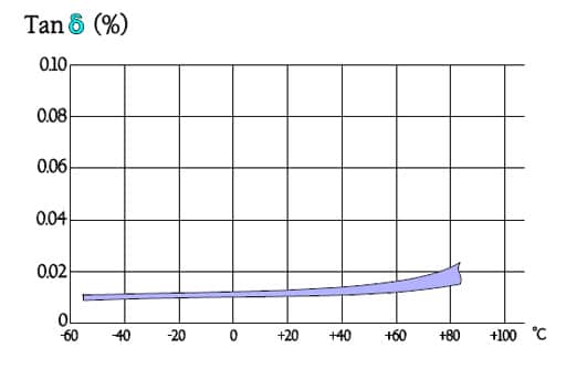 Figure-41.-Tanδ-versus-temperature-for-PS-capacitors.