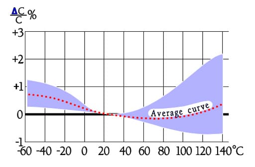 Figure-44.-Typical-curve-range-for-capacitance-versus-temperature-in-PPS-capacitors.