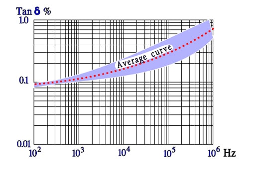 Figure-47.-Typical-curve-range-for-Tanδ-versus-frequency-in-PPS-capacitors.
