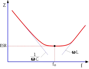Figure-5.-The-appearance-of-the-impedance-vs.-frequency-curve-around-the-resonance-frequency-of-high-loss-capacitors