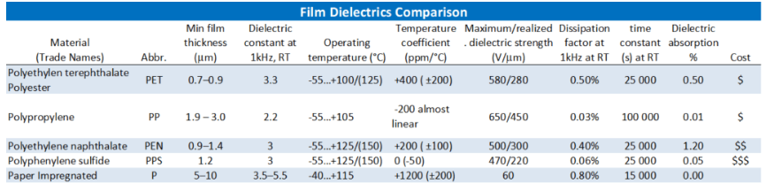 Film-capacitor-dielectric-comparison-charts
