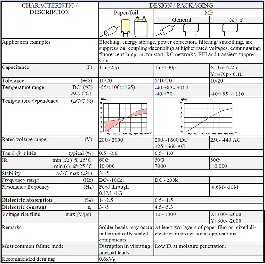 Table-2.-metallized-paper-and-foil-capacitor-general-characteristics