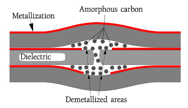 Figure 10. The self-healing process generates amorphous carbon