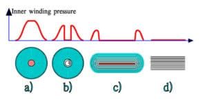 Figure 11. Mechanical winding pressure in a film capacitor