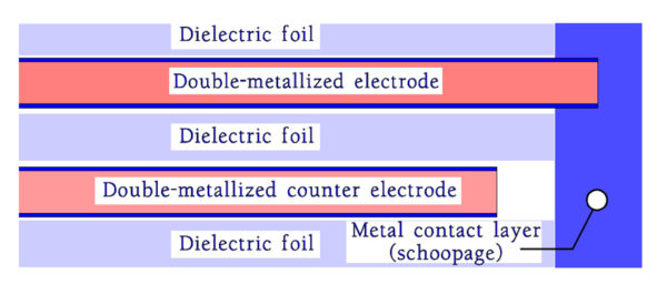 Figure 5. Double-sided metallized foil electrodes