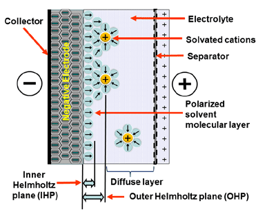 Figure-1.-Electrostatic-storage-charge-mechanism-of-supercapacitors Figure 1. Electrostatic storage charge mechanism of supercapacitors