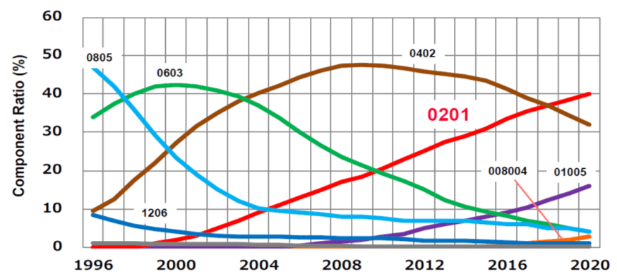 Figure-1.-MLCC-ceramic-capacitor-case-size-share-trend
