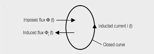 Figure 1. Representation of Lenz’s rule. The imposed magnetic field induces a current in the direction such that its induced magnetic field opposes the imposed field