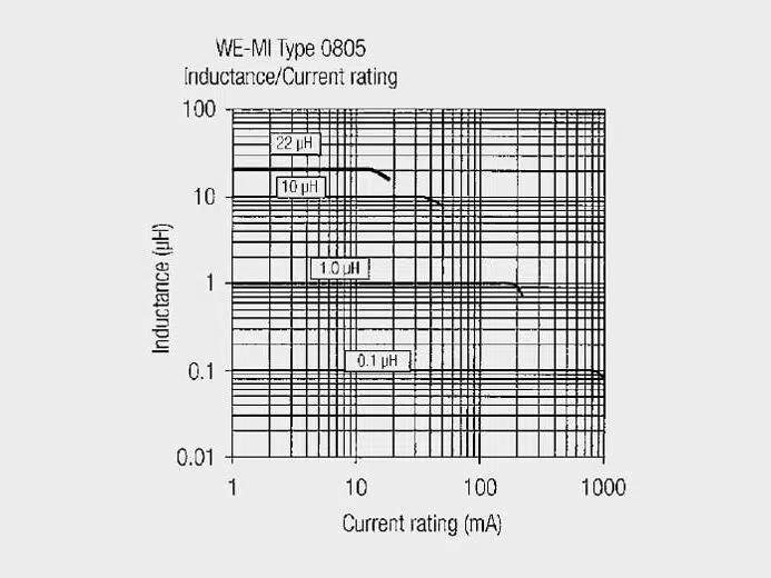 Figure 10. Inductance-current ratings graph exampl (WE-MI 0805 storage chokes)