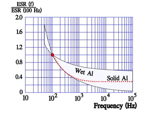 Figure-10.-Typical-curve-range-for-normalized-ESR-versus-frequency-for-wet-aluminum-electrolytic-capacitors.-Reference-at-100-Hz Figure 10. Typical curve range for normalized ESR versus frequency for wet aluminum electrolytic capacitors. Reference at 100 Hz