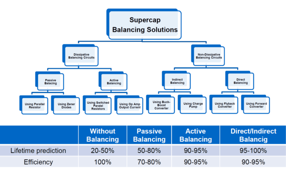 Figure-11.-balancing-method-impact-to-lifetime-and-efficiency-of-EDLC-supercapacitors Figure 11. balancing method impact to lifetime and efficiency of EDLC supercapacitors; Source: Eaton