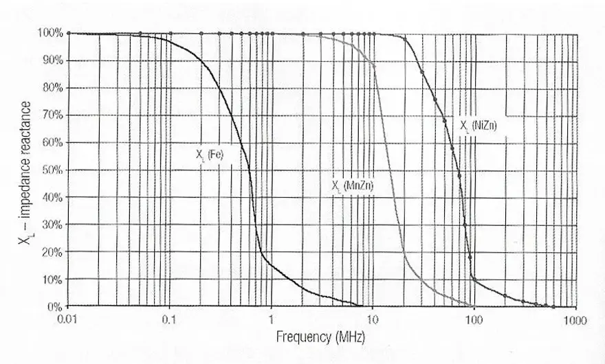 Figure 12. Inductive parts of impedance and their frequency dependence for various core materials