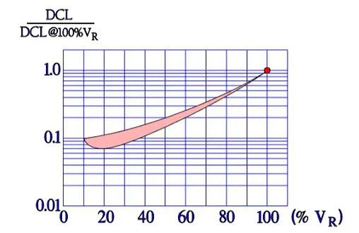 Figure-12.-Normalized-typical-curve-range-for-DC-Leakage-versus-DC-voltage-for-wet-aluminum-electrolytic-capacitors Figure 12. Normalized typical curve range for DC Leakage versus DC voltage for wet aluminum electrolytic capacitors.
