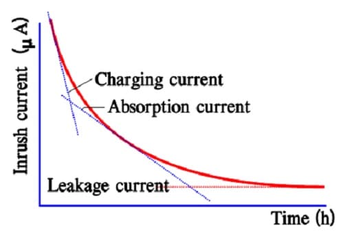 Figure-12.-The-three-components-of-the-inrush-current-in-a-double-layer-supercapacitor. Figure 12. The three components of the inrush current in a double-layer supercapacitor.