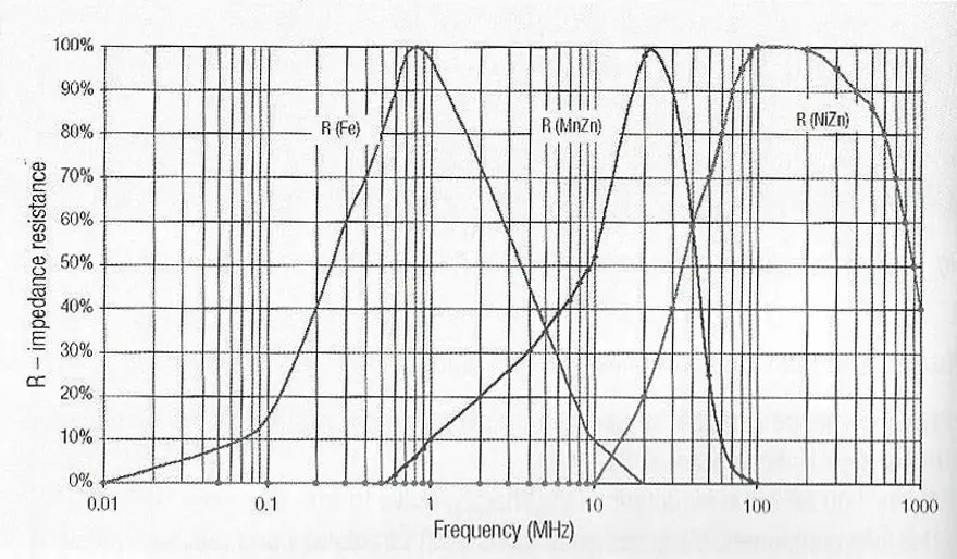 Figure 13. Resistive parts of impedance and their frequency dependence for various core materials