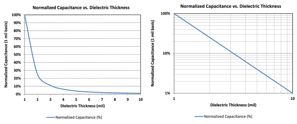Figure-14.-Approximate-normalized-capacitance-vs.-dielectric-thickness-linear-left-and-log-log-right