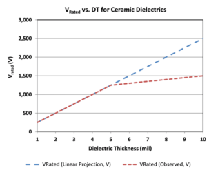 Figure-15.-Dielectric-thickness-vs.-rated-voltage-for-a-typical-ceramic-dielectric-used-in-MLCCs-303x250