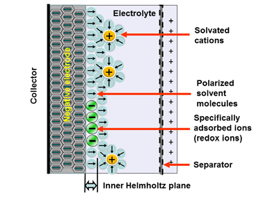 Figure-2.-Electrochemical-storage-Pseudocapacitance-charge-mechanism-in-supercapacitors. Figure 2. Electrochemical storage (Pseudocapacitance) charge mechanism in supercapacitors