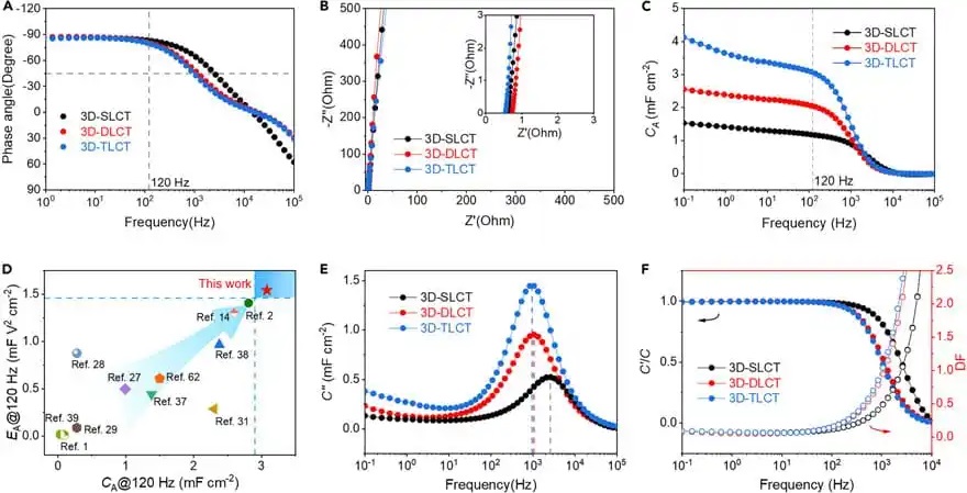 Figure-2.-The-electrochemical-performances-of-the-3D-SLCT-3D-DLCT-and-3D-TLCT-based-EDLCs Figure 2. The electrochemical performances of the 3D-SLCT-, 3D-DLCT-, and 3D-TLCT-based EDLCs (A–C) (A) Bode plots, (B) Nyquist plots, and (C) specific areal capacitance (CA) of the 3D-SLCT-, 3D-DLCT-, and 3D-TLCT-based EDLCs. The inset shows the expanded view at high frequencies. (D) Comparison of CA and areal specific energy density (EA) of the 3D-TLCT-based EDLC at 120 Hz, with other reported aqueous electrochemical capacitors with a symmetric sandwich-type device configuration used in the AC filter circuits. (E) Plots of the imaginary part of the specific capacitance (C″) versus frequency based on the series-RC circuit model. (F) The variation of C′/C and dissipation factor versus frequency.