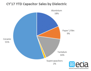 Figure-2.-capacitor-technologies-value-market-share-in-201-319x250 Figure 2. capacitor technologies value market share in 2017; source: ECIA