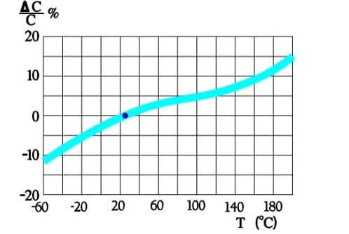 Figure-22.-Typical-temperature-dependence-in-a-solid-aluminum-electrolytic-capacitors Figure 22. Typical temperature dependence in solid aluminum electrolytic capacitors