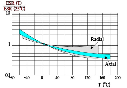 Figure-23.-Normalized-ESR-versus-ambient-temperature-in-solid-aluminum-electrolytic-capacitors-with-different-temperature-ranges.-Reference-ESR-at-25-°C Figure 23. Normalized ESR versus ambient temperature in solid aluminum electrolytic capacitors with different temperature ranges. Reference ESR at 25 °C