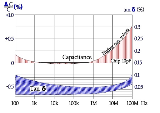 Figure-24.-Class-1.-ceramic-capacitors-Capacitance-and-Tan-δ-versus-frequency.