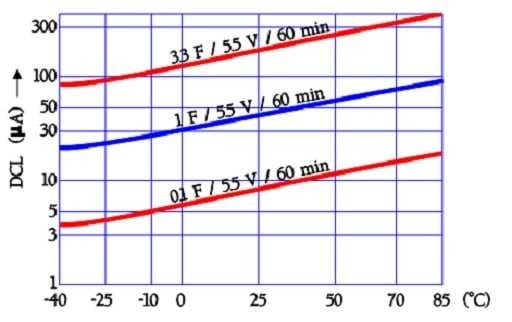 Figure-25.-Examples-of-EDLC-supercapacitor-leakage-current-versus-temperature. Figure 25. Examples of EDLC supercapacitor leakage current versus temperature.