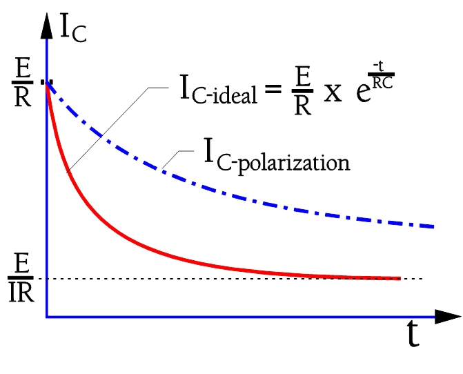 Figure-3.-Ideal-and-real-charging-current-in-a-capacitor Figure 3. Ideal and real charging current in a capacitor