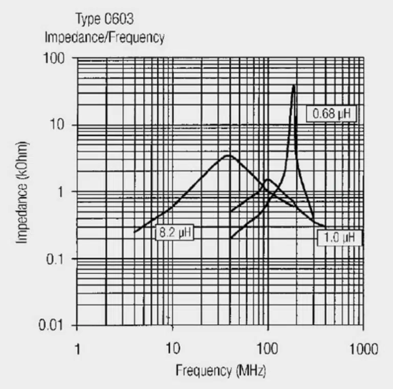 Figure 3. Impedance curve example for real 0603 inductors