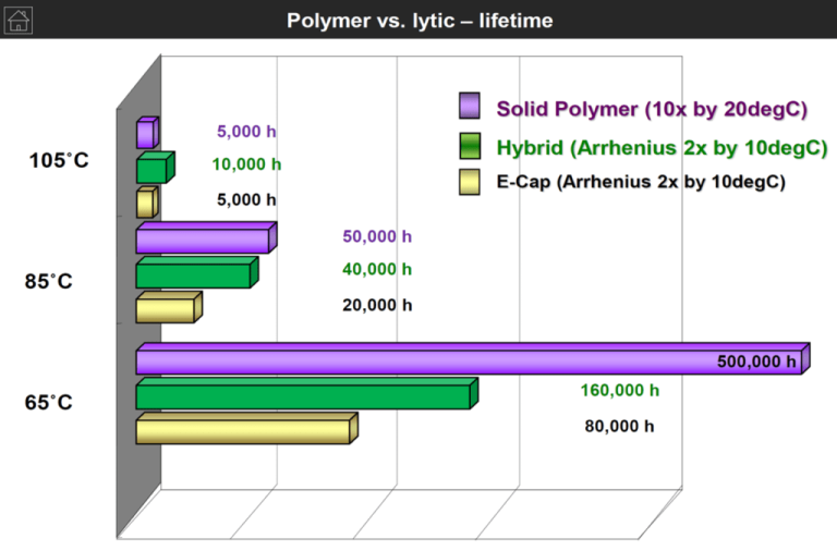 Figure-3.-Polymer-versus-Electrolytic-versus-Hybrid-aluminum-capacitors-life-time-768x506 Figure 3. Polymer versus Electrolytic versus Hybrid aluminum capacitors lifetime; Source: Panasonic