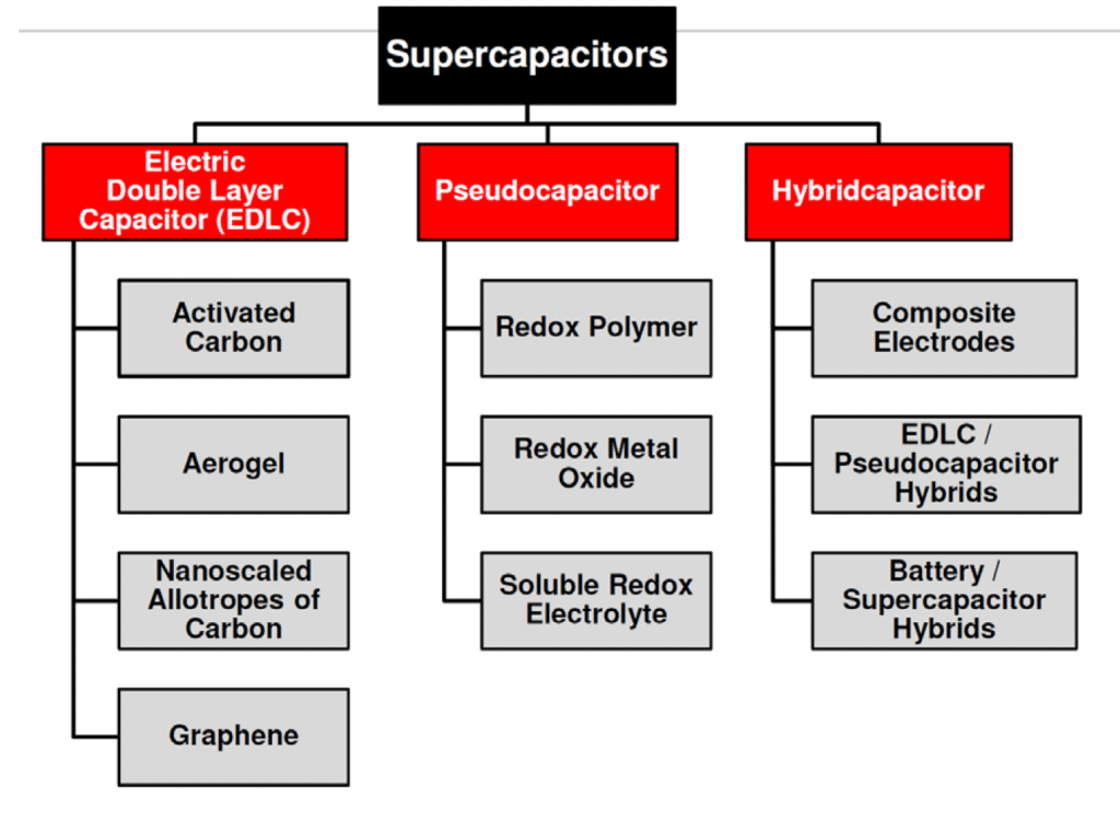 Figure-3.-Supercapacitor-types Figure 3. Supercapacitor types