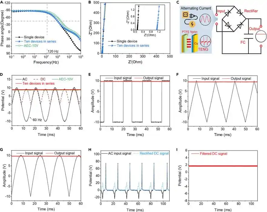 Figure-3.-The-electrochemical-performances-of-single-EDLC-ten-EDLCs-in-series-and-the-AC-line-filtering-performance-demonstration Figure 3. The electrochemical performances of single EDLC, ten EDLCs in series, and the AC line-filtering performance demonstration<br />
(A) Bode plots.<br />
(B) Nyquist plots.<br />
(C) Schematic of the rectifier and filter circuit powered by AC voltage and TENG pulse voltage.<br />
(D) AC line-filtering results of ten EDLCs in series and commercial AEC (10 V/100 μF, Nippon, Japan) with RL of 100 kΩ.<br />
(E–G) The filtering performances of the 3D-DLCT-24-based EDLCs for 60 Hz AC input signals with (E) square, (F) triangular, and (G) arbitrary waveforms.<br />
(H and I) Electrical signals powered by TENG at (H) initial AC state, rectified state, and (I) filtered DC state.