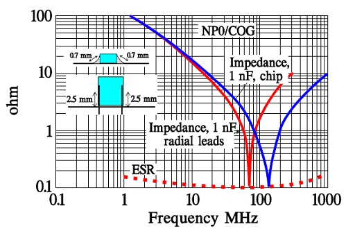 Figure-31.-Examples-of-class-1.-ceramic-capacitors-ESR-and-impedance-versus-frequency-in-a-chip-and-a-lead-mounted-1-nF-capacitor.
