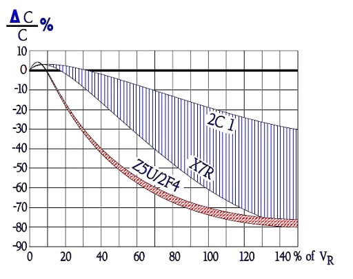 Figure-37.-Typical-curve-range-for-ΔC-versus-DC-voltage-in-different-ceramic-capacitor-dielectric-material-classes