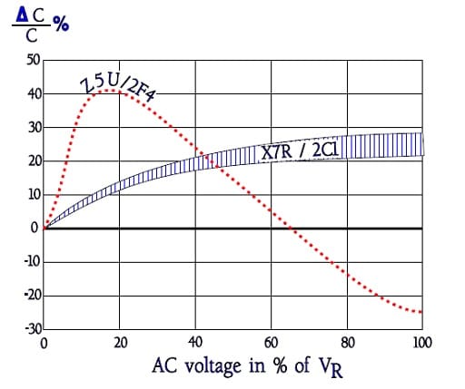 Figure-38.-Examples-of-ΔC-versus-AC-voltage-in-percent-of-the-rated-voltage-VR-of-class-2.-ceramic-capacitors.