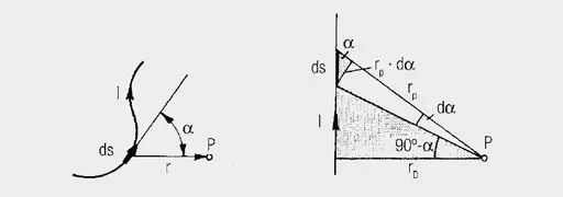Figure 4. BIOT SAVART’s Law