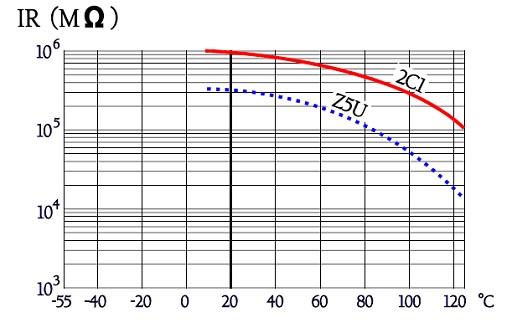 Figure-44.-Typical-examples-of-the-IR-versus-temperature-in-class-2-ceramic-capacitors-chips.