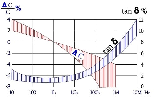 Figure-45.-Typical-curve-ranges-for-capacitance-and-Tan-δ-versus-frequency-in-X7R-and-2C1-class-2.-ceramic-capacitors.