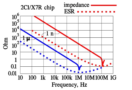 Figure-49.-Other-examples-of-the-frequency-dependence-for-impedance-and-ESR-on-class-2.-ceramic-capacitors-dielectrics.