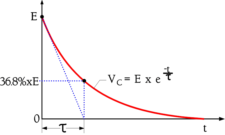 Figure-5.-Illustration-of-the-time-constant Figure 5. Illustration of the time constant