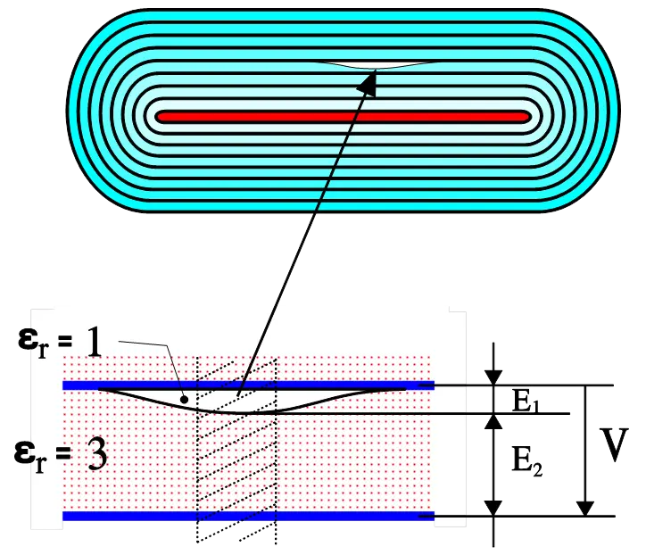 Figure-6.-A-partially-mixed-dielectric-consisting-of-a-layered-composite-of-the-organic-dielectric-and-of-the-gases-in-the-void Figure-6.-A-partially-mixed-dielectric-consisting-of-a-layered-composite-of-the-organic-dielectric-and-of-the-gases-in-the-void