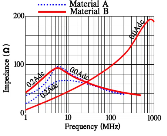 Figure-6.-Examples-of-impedance-versus-frequency-for-several-ferrite-materials-according-to-Table-1.
